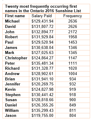 Most common first names