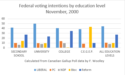 2000 voting intentions by education level 2000 voting intentions by education level
