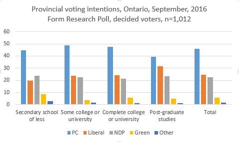 Ontario sept 16 education political leanings Ontario sept 16 education political leanings