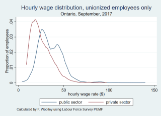 Wage distribution unionized only Wage distribution unionized only