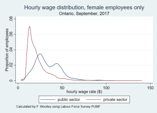Wage distribution females only Wage distribution females only
