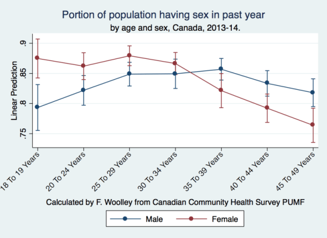 Sex by age and gender