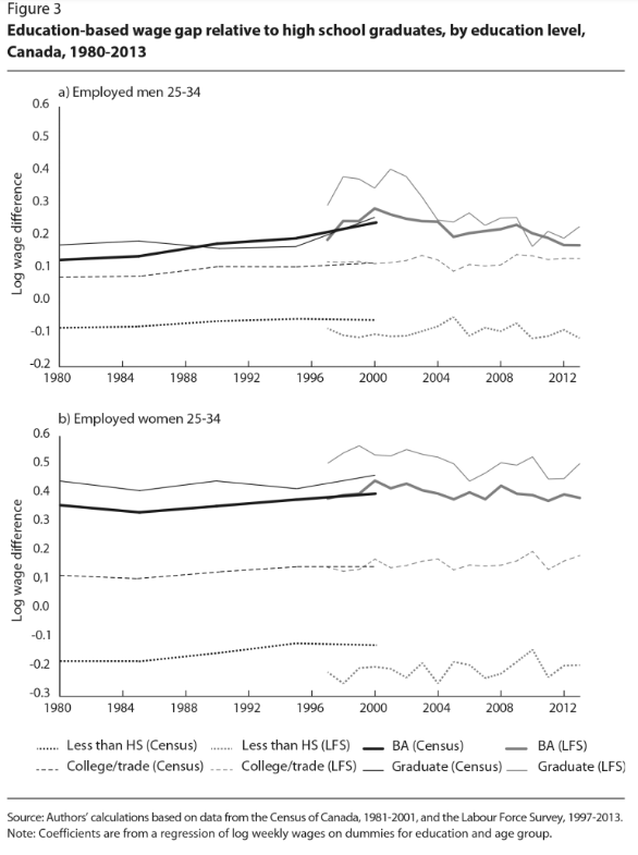 Foley green education wage premium