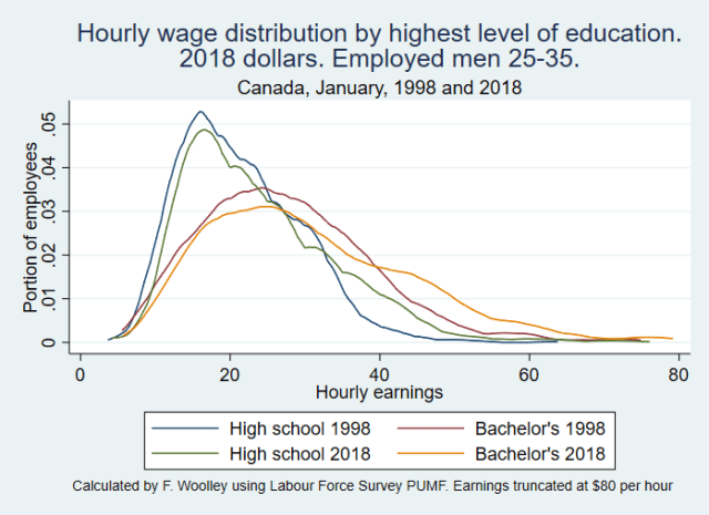 Male earnings 1998 and 2018 25 to 34