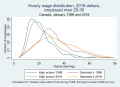 Male earnings 1998 and 2018 25 to 34