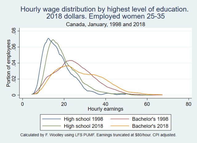 Female earnings 1998 and 2018 25 to 34