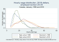 Female earnings 1998 and 2018 25 to 34