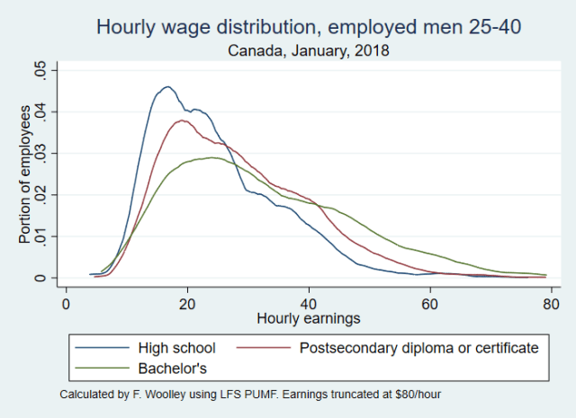 Kernel density earnings education men january 2018