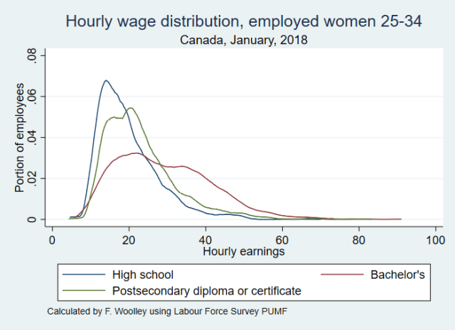 Kernel density earnings education women january 2018
