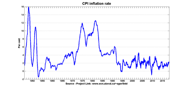 Inflation 1946-2018