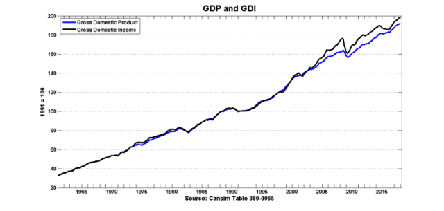 Gdp_gdi_1961_2018Q1 Gdp_gdi_1961_2018Q1
