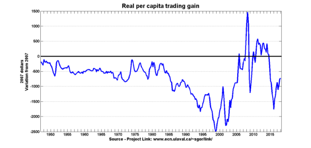 Trading gain Trading gain