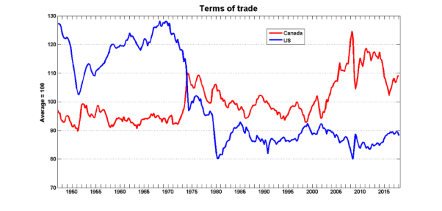 Terms trade canusa Terms trade canusa