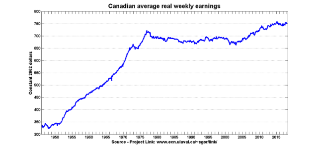 Real weekly earnings 1946-2018