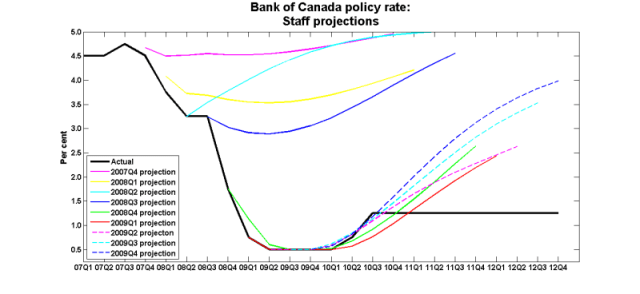 Policy_rate_2007_2009