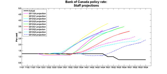 Policy_rate_2011_2013