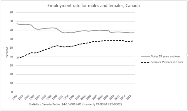 Male and female employment rates