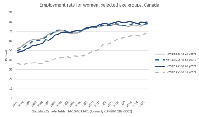 Employment rates for women