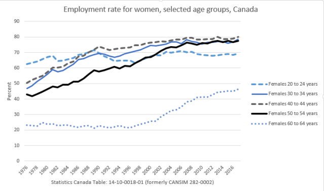 Employment rates for women 2