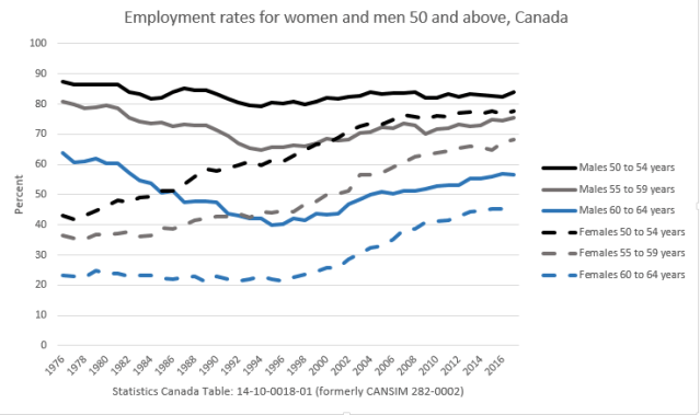 Employment older men and women