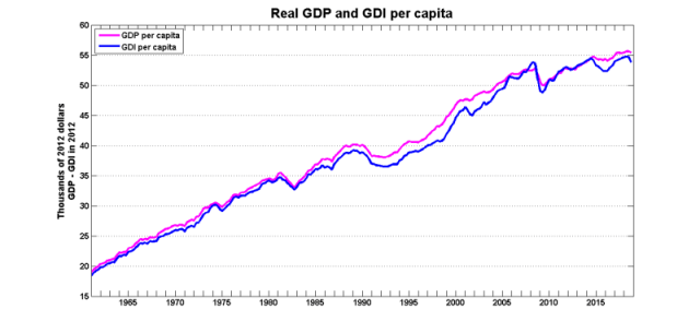 Rgdp_rgdi_pop_2018Q4