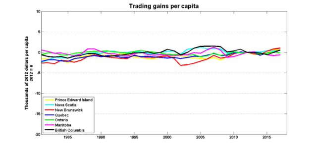 Gains_nonresource_provs