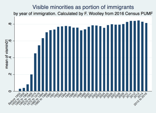 Visible minorties in Canada Visible minorties in Canada