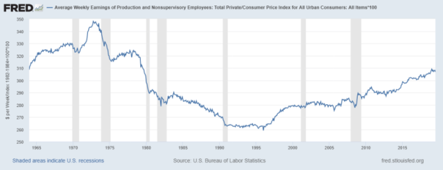 Fredgraph us wages Fredgraph us wages