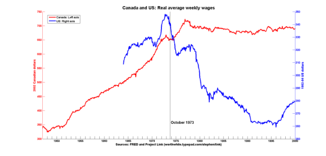 Canusa wages oct 1973 Canusa wages oct 1973