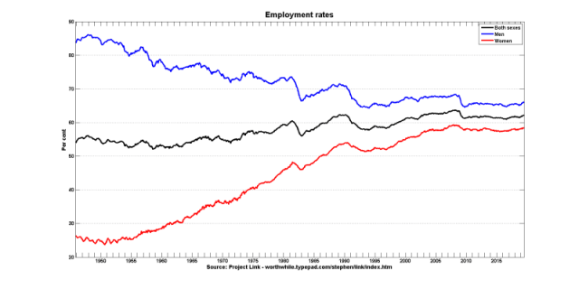 Employment rates
