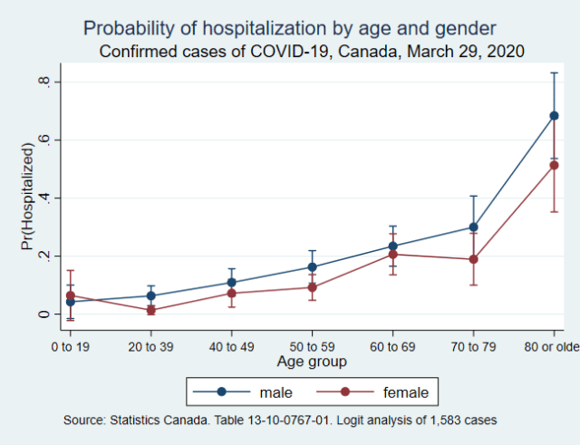 Hospitalization probabilities