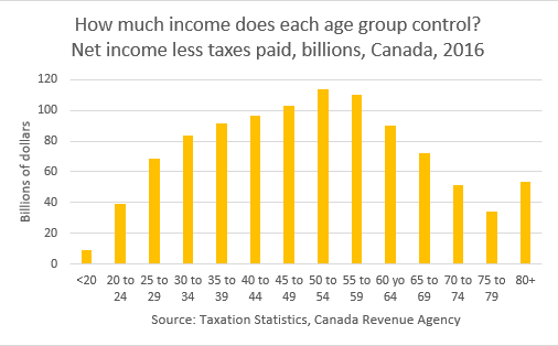 Income by age