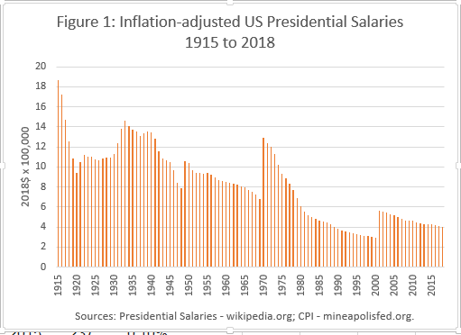 Inflation adjusted presidential salaries Inflation adjusted presidential salaries