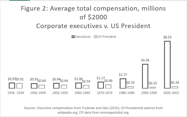 Executive versus presidential compensation Executive versus presidential compensation