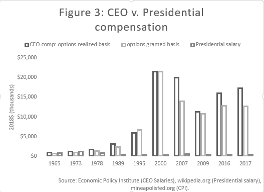 Ceo v presidential salaries Ceo v presidential salaries