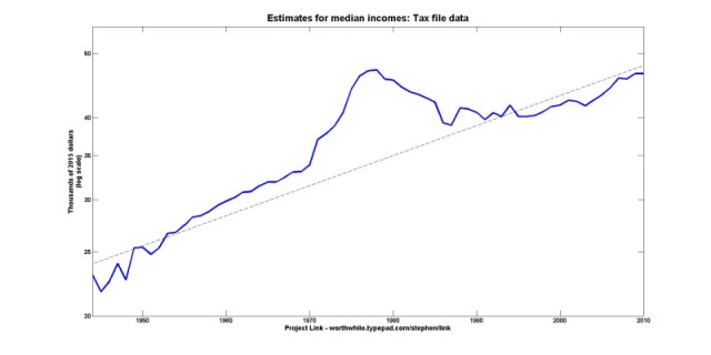 Median log Median log