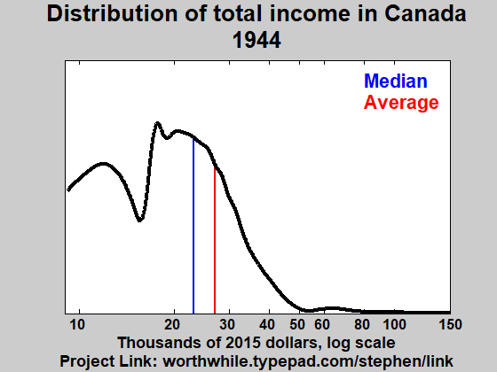 Income distribution 1944-2010 log scale Income distribution 1944-2010 log scale