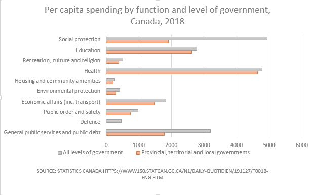 Per capita spending by level and function