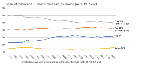 Tax paid by income group